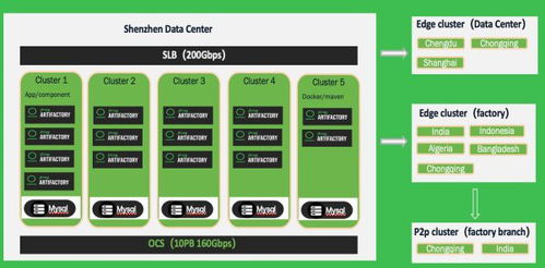 JFrog助力制造業企業管理超大制品包并實現全球分發